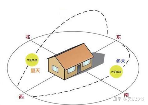 朝北的房子風水|房屋方向風水指南：探索8大黃金方位朝向優缺點，找出適合您的。